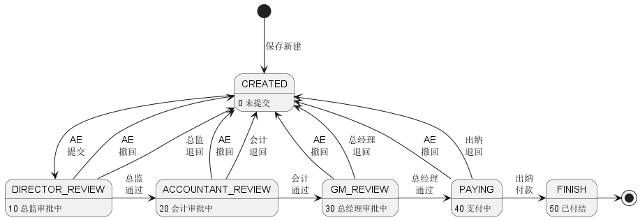 和智慧PEM执行单流转：经办人->项目负责人->总监->会计->总经理->出纳付款->归档