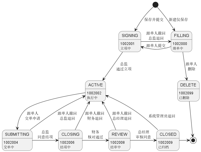 和智慧PEM项目流转：填单中->立项中->执行中->交单中->结项中->结审中->已归档;填单中->已删除